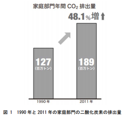 家庭部門の二酸化炭素の排出量